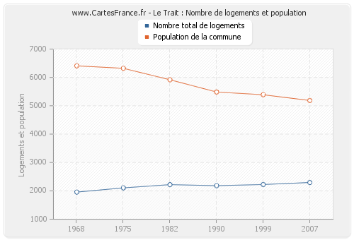 Le Trait : Nombre de logements et population